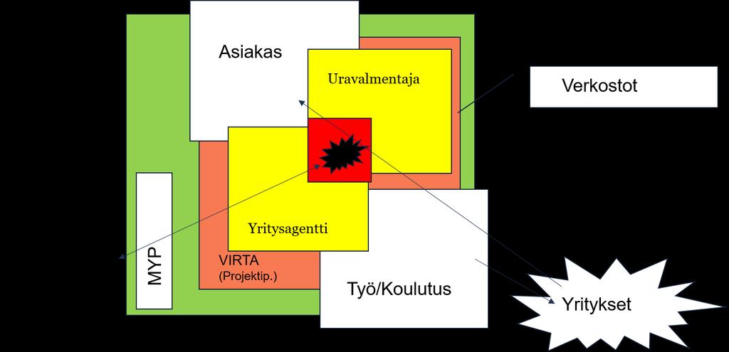 VIRTA -hanke 2017 2018 4 kunnan typ