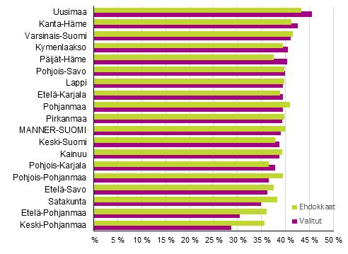 Prosentuaalisesti eniten naisehdokkaita on Uudenmaan maakunnassa (43,4 %), ja vähiten Keski-Pohjanmaalla (35,7 %).