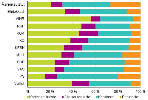 Kuvio 13. Äänioikeutetut, ehdokkaat (puolueittain) ja valitut koulutusasteen mukaan kuntavaaleissa 2017, % Ehdokkaiden koulutustaso heijastaa alueiden koulutusrakenne-eroja.