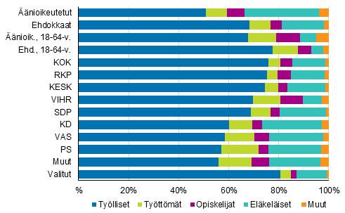 Ehdokkaista työllisiä on 68 prosenttia ja työttömiä on saman verran kuin äänioikeutetuissa, hieman yli kahdeksan prosenttia.