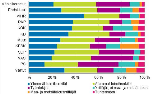 Yrittäjiä eniten Keskustan ja Kokoomuksen ehdokkaista Kaikista työllisistä ehdokkaista lähes 30 prosenttia ja työllisistä äänioikeutetuista noin 20 prosenttia on ylempiä toimihenkilöitä.