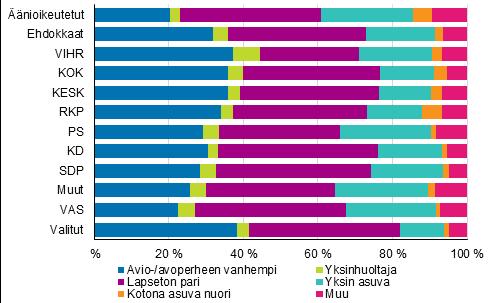 Valituista lapsiperheiden vanhempia on lähes 42 prosenttia eli enemmän kuin ehdokkaissa ja äänioikeutetuissa keskimäärin.