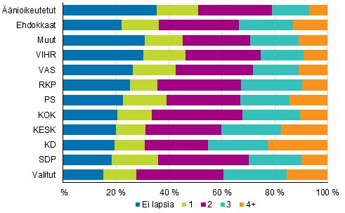 1.8. Lasten määrä Ehdokkailla ja valituilla lapsia keskimääräistä enemmän Perheasema ei kerro sitä, kuinka monella ehdokkaalla on tai on ollut omia lapsia, koska vanhemmissa ikäluokissa lapset ovat