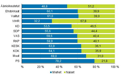 Toiseksi eniten naisehdokkaita on Kristillisdemokraateilla, joilla naisten osuus on 46,7 prosenttia ja kolmanneksi eniten ruotsalaisella kansanpuolueella, 43,7 prosenttia.