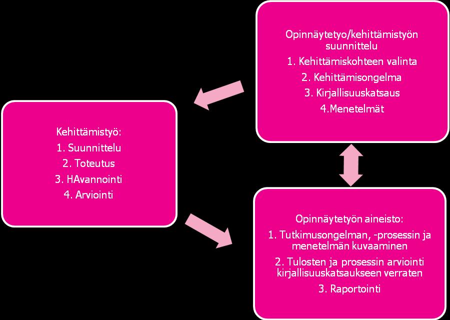 26 (43) 6 OPINNÄYTETYÖ KEHITTÄMISTYÖNÄ Opinnäytetyömme on kehittämistyö, toiminnallinen työ, jossa kehittämistyö ja opinnäytetyö voidaan nähdä samanaikaisina tai perättäisinä prosesseina.