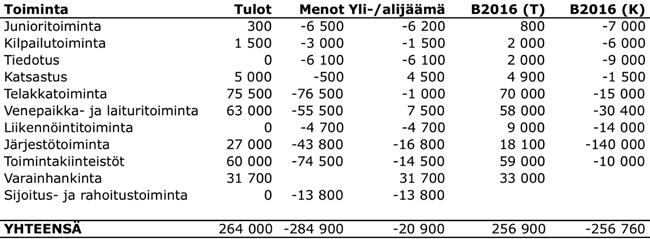 Talousarvio 2017 Suomalainen