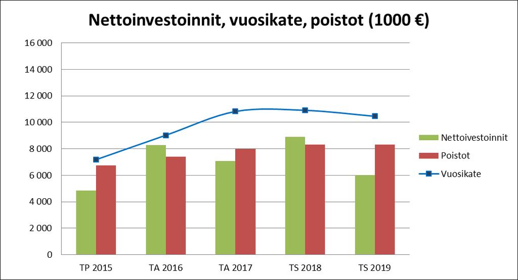 KUVA 67 NETTOINVESTOINNIT, VUOSIKATE, POISTOT 2015 2019 Talousarvio 2017 4.