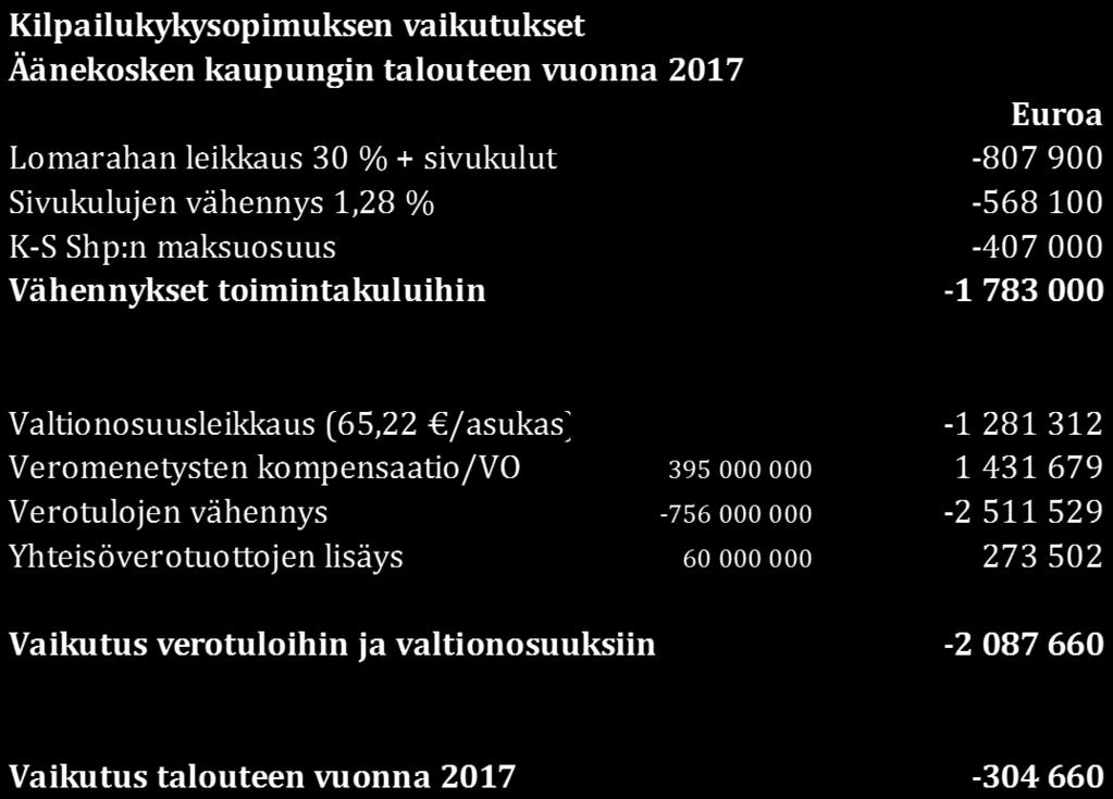 pitenemisestä aiheutuva menosäästö osittaisena vuonna 2017. Sen sijaan työnantajamaksumuutoksista syntyviä henkilöstömenosäästöjä ei ole huomioitu valtionosuuksissa.