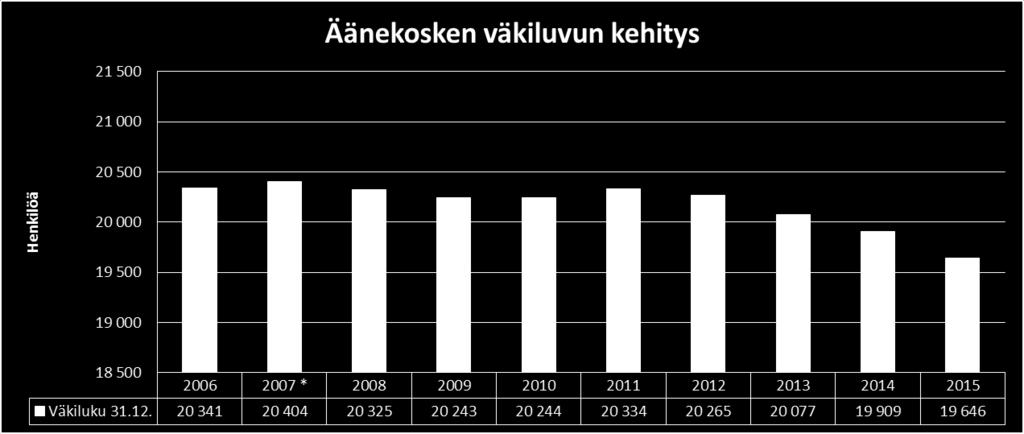 vuositasolla. Suunnitelman mukaisten poistojen ennustetaan olevan vuonna 2017 n. 7,4 miljoonaa euroa ja suunnitelmakauden lopulla 8,0 miljoonaa euroa.