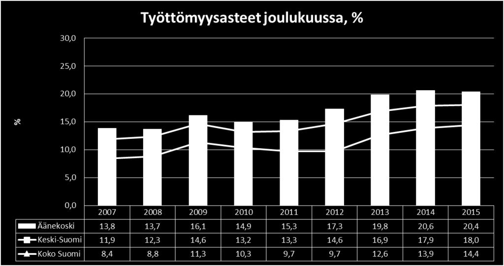 14,4 %. Äänekosken kaupunki on lisännyt mm.