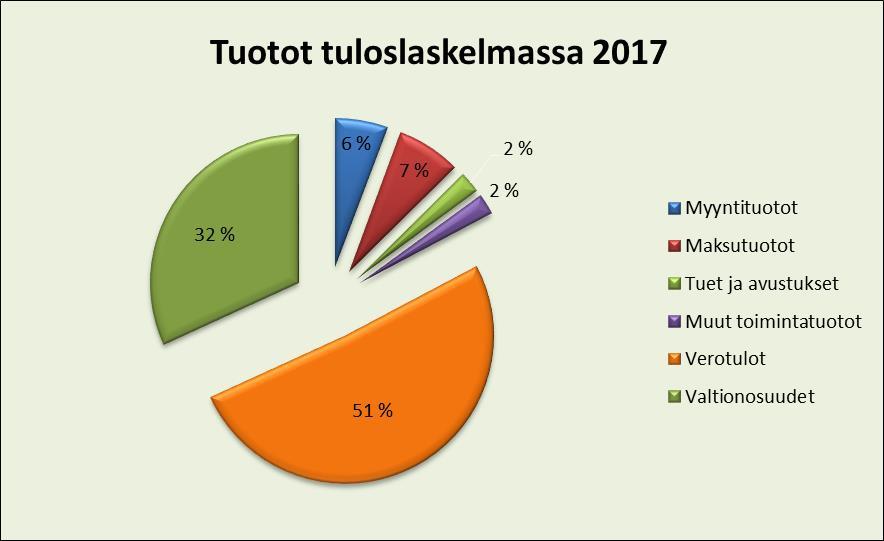 2 TULOSLASKELMA 2.