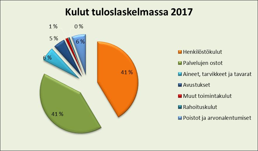 tuloslaskelma vuodelle 2017.