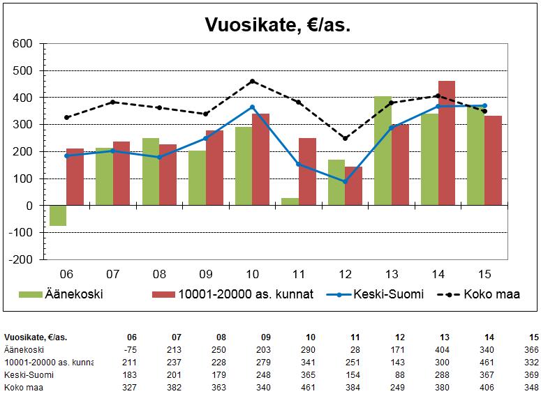 2.8 Vuosikate Vuosikate on kunnan kokonaistulorahoitusta kuvaava välitulos, jota tulee arvioida sekä tuloksen muodostumisen, että rahoituksen riittävyyden kannalta.