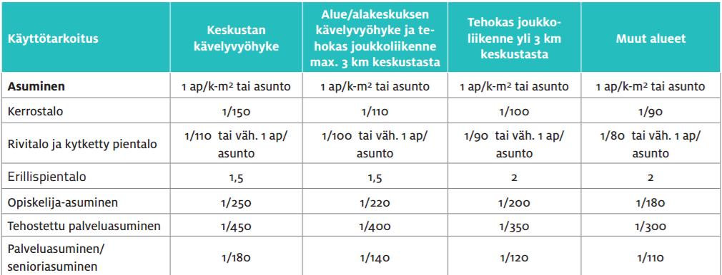 Ranta-Tampellan alue sijaitsee aivan keskustan kävelyvyöhykkeen reunamilla ja sen vuoksi siihen on sovellettu tehokkaan joukkoliikennevyöhykkeen pysäköintinormia.