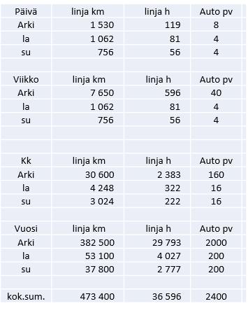 Näillä aikatauluilla tarvitaan arkisin kahdeksan autoa päivän ajoihin. Kuusi autoista on kokopäiväisiä ja kaksi osapäiväautoa. Linjakilometrejä päivälle tulee 1530 ja linjatunteja 119.