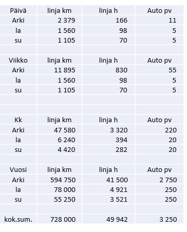 30 Taulukko 2. Ranta-Tampella - Kaukajärvi linjan suoritteet 11 LINJASTOSUUNNITELMA Ranta-Tampellan liikennöinnin hoitamiselle on kaksikin hyvää vaihtoehtoa.