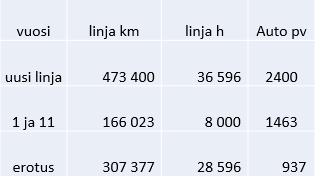 32 Alla olevassa taulukossa on kuvattu uudesta linjasta tulevat suoritteet, kun niistä on poistettu suoritteet, jotka säästyvät, kun poistetaan linjoilta 1 ja 11 yhteensä 7 autopäivää/päivä.