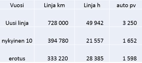 Taulukko nettosuoritteista linjojen 1 ja 11 vuorojen vähentämisen jälkeen VE2 vaihtoehdon tarkastelussa oli nykyisen linjan 10 reitin muuttaminen kulkemaan Kaukajärveltä Nekalan ja Hatanpään