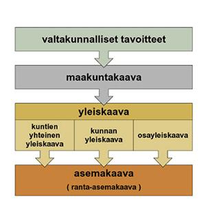 3 3 KAAVOITUS JA MAANKÄYTTÖ Maankäyttö- ja rakennuslaki (132/1999) ohjaa maankäytön suunnittelua ja rakentamista. Kunnat vastaavat kaavoituksesta ja vahvistavat laatimansa kaavat.