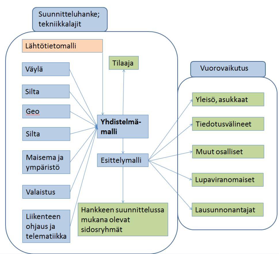 24 varmistaa eri tekniikkalajien suunnitelmamallien välinen ristiriidattomuus ja taata visuaalisen tarkastelun kautta niiden yhteensopivuus.