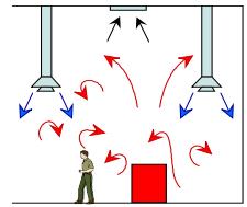 16 Syrjäyttävä ilmanjakotapa erityisesti lattiatasosta toteutettuna piennopeuslaitteilla (kuva 2) olisi hyvä erityisesti sulkapallokäyttöä ajatellen, mutta kohteeseen tulee ilmalämmitys, joten