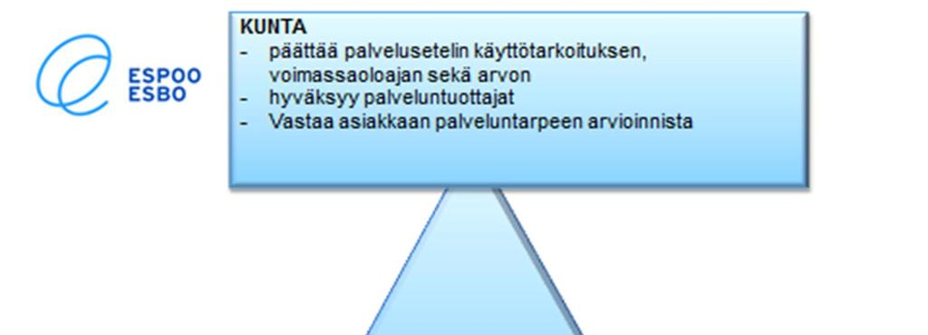 Sääntökirja 5 Palveluseteli perustuu kolmeen erilliseen sopimukseen, joita ovat: kunnan ja palveluntuottajan välille tehty sopimus (hyväksyminen palveluseteliyrittäjäksi), asiakkaan ja