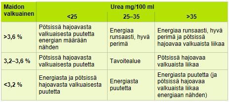 lessa yli 1,4 ruokinnassa ei ole riittävästi energiaa (Ruokinnan seuranta n.d.