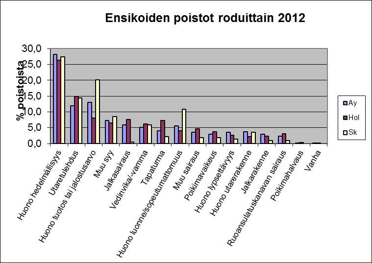 Kuvio 4. Poiston syyt roduittain 2012 (Ensikot) (Nokka 2013a) 7 SORKKAHOITOTIETOJEN KERUU JA HYVÄKSIKÄYTTÖ ENNEN JA NYT Sorkkahoitotietoja on Suomessa kerätty vuodesta 2003 lähtien (Taulukko 4).