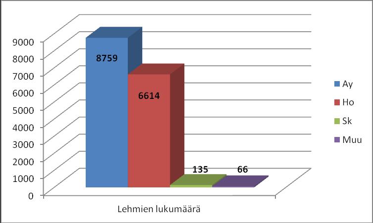 Kyselyyn vastanneiden tilojen lehmälukumäärä roduittain Kuvio 8.