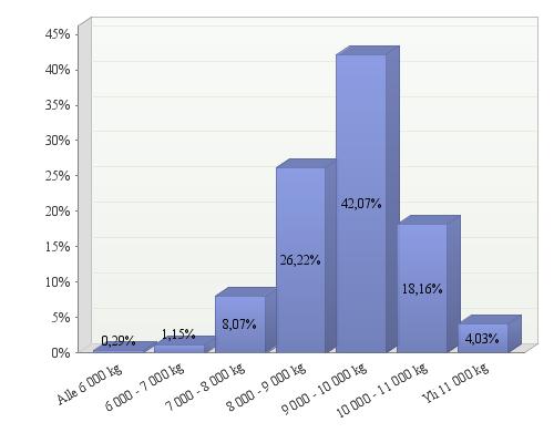 Keskituotos Kuvio 9. Karjan keskituotosjakauma Kyselyssä kysyttiin kuuluuko tila tuotosseurantaan. Kyselyyn vastanneista tiloista 92,5 % kuului tuotosseurantaan (Kuvio 10).