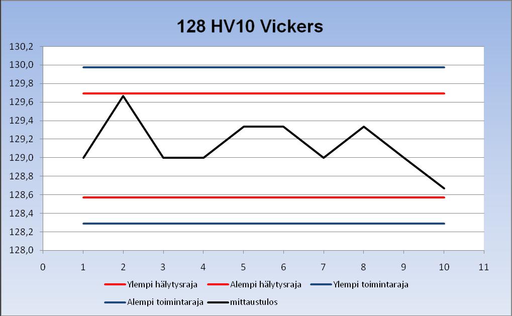 Vaara Riikka Opinnäytetyö 59 Kva 4. HV10 18 tlokset kvaajassa Määritetään mittasepävarms menetelmällä 1. Laskennassa on käytetty talkon 9 tloksia. Talkko 9.