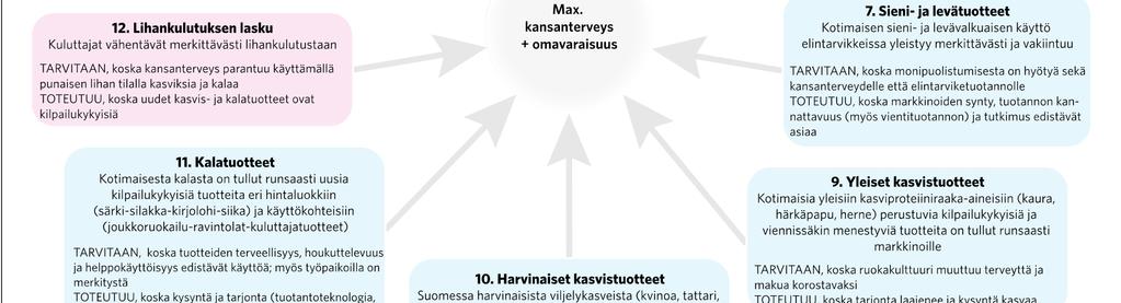 = erittäin todennäköinen). Ympäristökestävyyden ja omavaraisuuden maksimoivassa tulevaisuuskuvassa oli vain alkutuotantoon ja kulutukseen liittyviä sisältötekijöitä (kuvio 18).