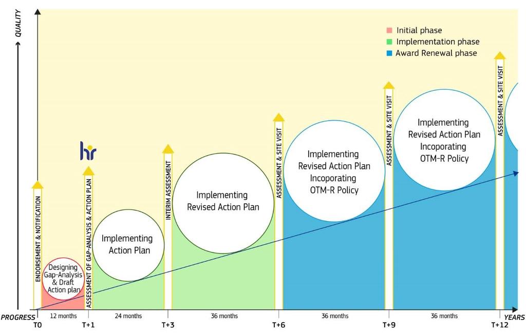 Strenghtened April 2018? Procedure April 2013 April 2015 Timeline 23.11.2012 5. External Evaluation 4. Implementation of Action Plan and Self- Assessment Spring 2017 1. Internal Gap Analysis, 2.