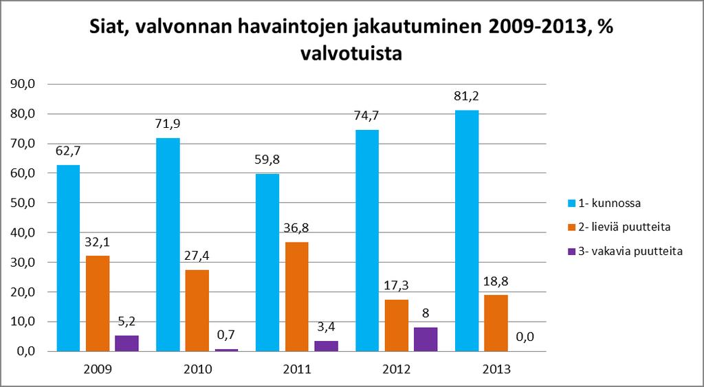 3.2 Puutteiden analyysi Eläinten merkinnän ja rekisteröinnin valvontoja, valvontojen etenemistä, sekä valvontatuloksia seurataan pääasiassa koko maan tasolla.