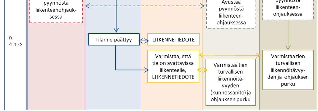 Varareitin käyttöönotossa keskeisessä asemassa ovat operatiiviset toimijat eli Liikenneviraston tieliikennekeskus, alueelliset poliisi- ja pelastuslaitokset sekä