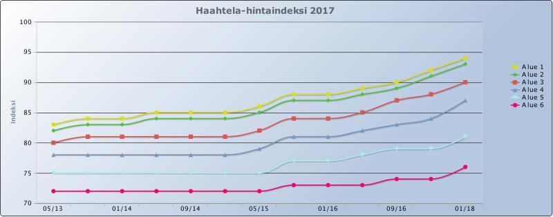 Hintaindeksin kehitys Ennuste 11/2016 Oulu kuuluu indeksialueeseen 4 Lanan rakentamispäätös