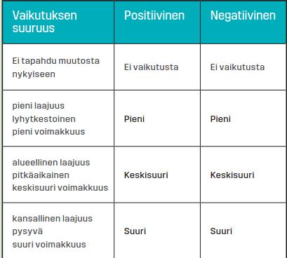 sivu 49/ 88 Vaikutuksen suuruus ja vaikutuskohteen herkkyys sekä vaikutuksen merkittävyys arvioitiin käyttäen seuraavia kehikoita: Arvioinnin epävarmuustekijät