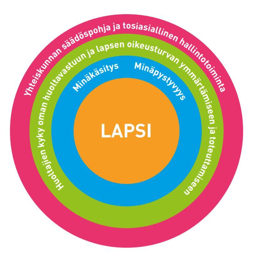 Kun omat huoltajat eivät pysty kannattelemaan lapsen oikeuksia ja lapsen edun toteutumista,