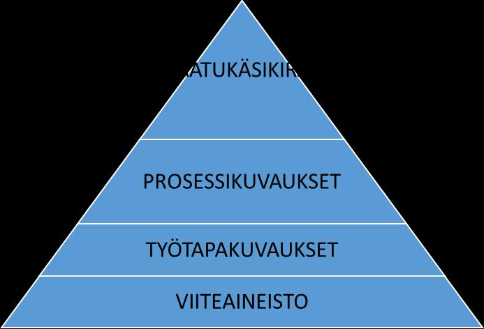 10 (35) Kuvio 2. Laatujärjestelmän rakenne (Muokattu lähteestä Lecklin 2002, 37) Laatujärjestelmän rakenne on yleensä useampitasoinen. Ylimpänä tasona on yrityksen laatukäsikirja.