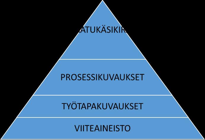 10 (35) Kuvio 2. Laatujärjestelmän rakenne (Muokattu lähteestä Lecklin 2002, 37) Laatujärjestelmän rakenne on yleensä useampitasoinen. Ylimpänä tasona on yrityksen laatukäsikirja.