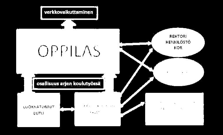 Edustajan kautta tieto kulkee jokaisesta luokasta oppilaskunnan hallitukseen ja hallituksesta luokkaan. Oppilaskunnan hallituksen vaalissa oppilaat toteuttavat demokraattista päätöksentekoa.