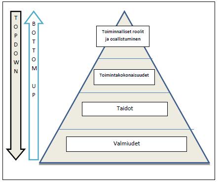 14 KUVIO 1. Top-Down ajatusmalli.