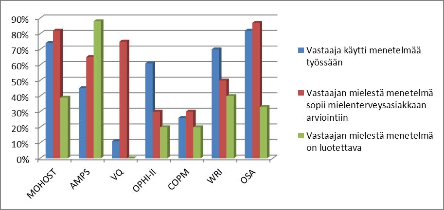 27 KUVIO 6. Yhteenveto käyttäjäkyselyn tuloksista (N=38) Kyselyn perusteella havainnointimenetelmistä käytettiin eniten MOHOST:ia (74 % vastaajista).