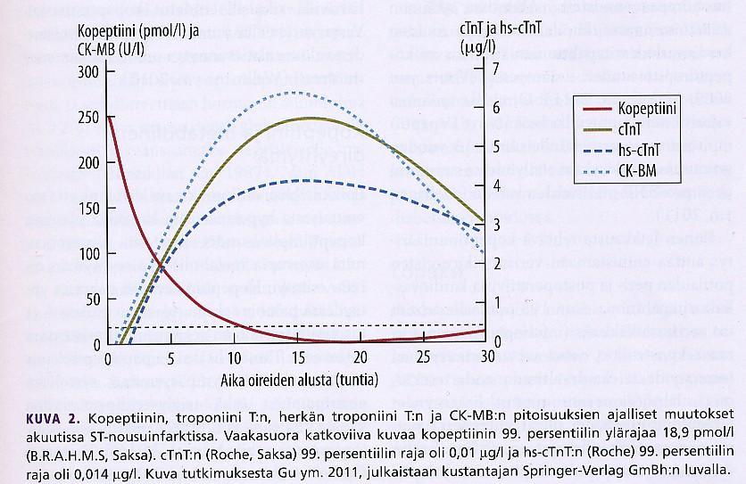 Sydänmerkkiaineiden merkitys Alkuvaihe: : oireet, löydl ydökset, EKG (ST- nousu vai ei?