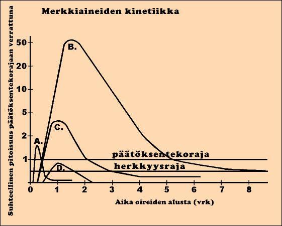 Tn:n merkittävä nousu Esim. 1: tullessa TnT 0.06 µg/l (pää äätöksentekoraja 0.03 µg/l) 6 tunnin kuluttua 0.05 µg/l? Ei akuuttiin tapahtumaan viittaavaa muutosta, mutta koholla (mun. tai syd.