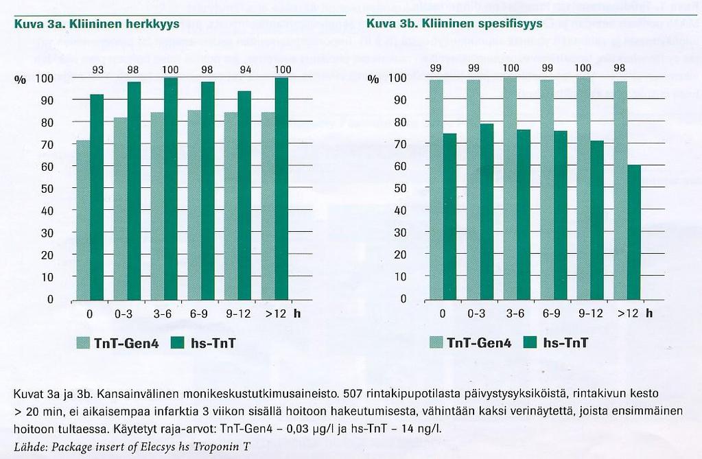 (Toinen tutkimus: koholla tulonäytteessä 60 %:lla) Jos päätösrajana 50 ng/l, spesifisyys 98 %, herkkyys tulonäytteessä 70 %, 3-6 h 90 % Herkistetty troponiini T-määritys: Tuloksen tulkinta