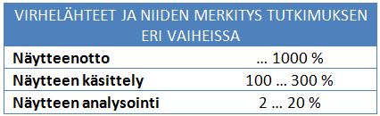 Luotettavassa tutkimuksessa virheet on minimoitu Päähuomio on usein ollut laboratoriossa, vaikka sen osuus kokonaisvirheestä