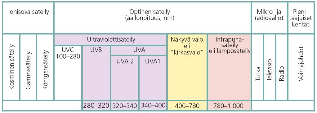 12(72) Kuvio 2: Kohdeatomin siirtyminen ylemmälle elektronikehälle valoenergiayksikön, fotoni hf, nostamana. /4, s. 29/ Maan pinnalle saapuvan auringonvalon spektri on 300 2000 nm.