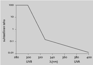 14(72) Kuvio 5: UV-säteilyn suhteellinen teho auringonpolttaman aiheuttajana /4, s.