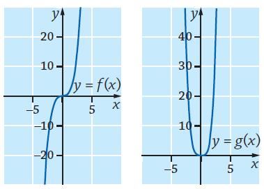 Funktio saa vastakkaismerkkisillä muuttujan x arvoilla a ja a saman arvon, joten funktio on symmetrinen y-akselin suhteen.
